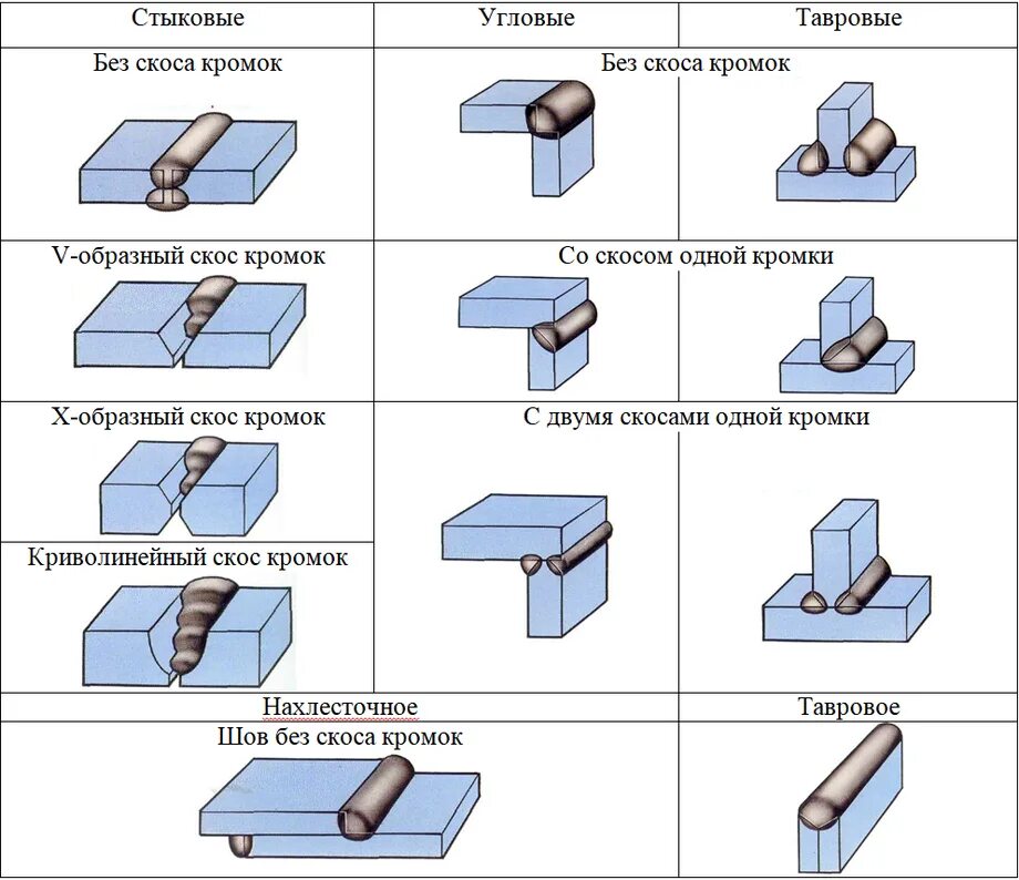 Виды и типы сварных соединений