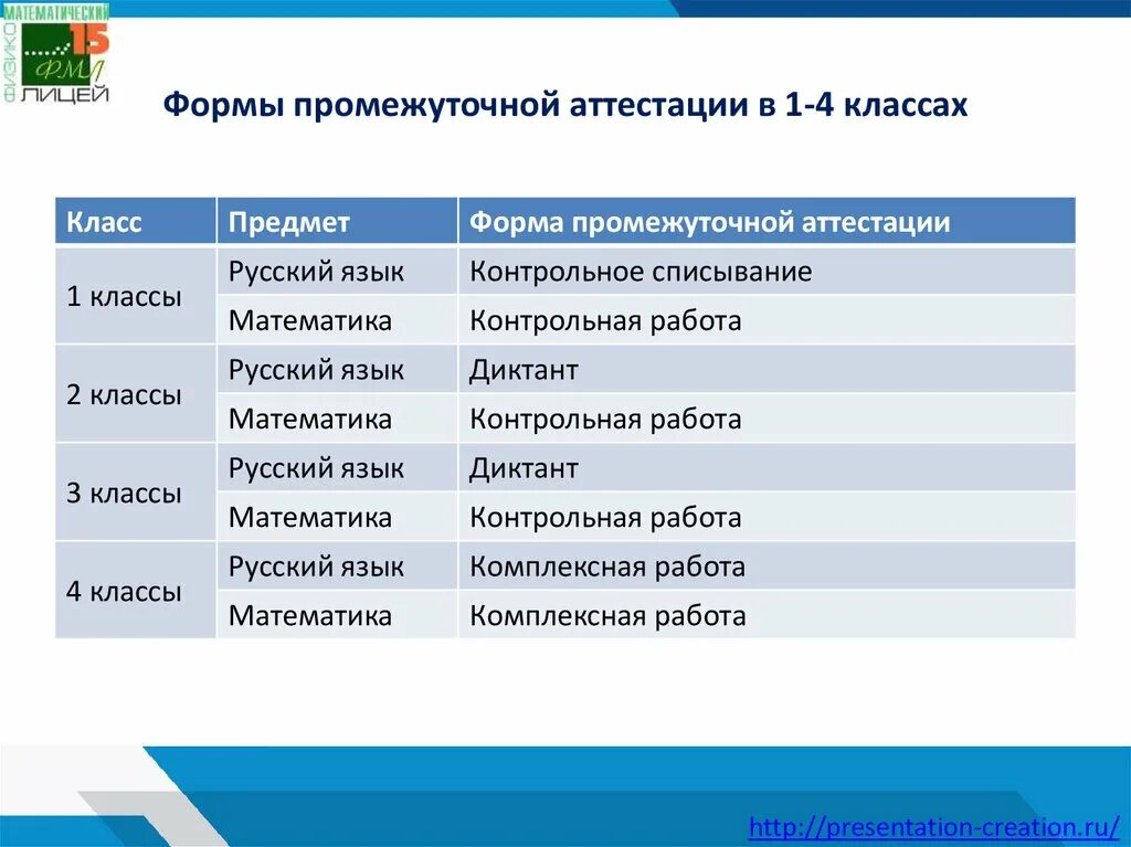 Формы промежуточной аттестации по учебному предмету. Форма проведения промежуточной аттестации. Формы промежуточной аттестации в школе. Формы промежуточной аттестации в школе по ФГОС. Форма проведения промежуточной аттестации обучающегося.