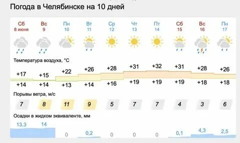Погода в миассе в ноябре