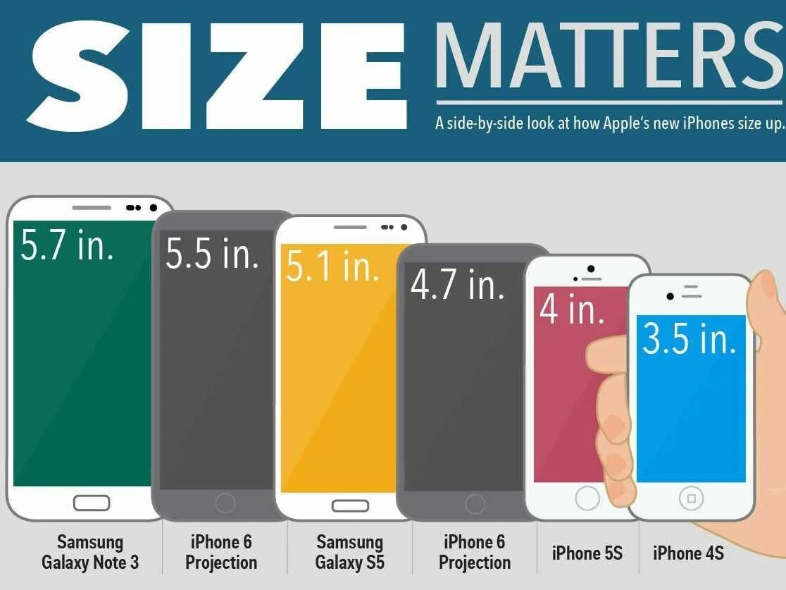 Форматах 5 1 и 7. Диагональ экрана смартфона. Размеры смартфонов. Габариты смартфонов. Iphone 5 диагональ экрана.
