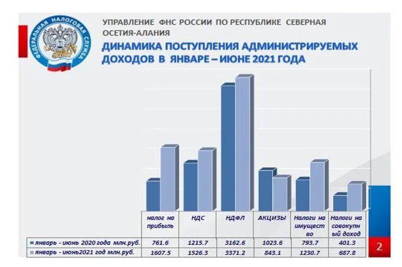 Гражданская в россии 2021. Налоговые поступления в бюджет РФ 2021. Динамика налоговых поступлений в бюджет РФ 2020-2021. Поступления налогов в бюджет РФ 2021. Структура налоговых поступлений в бюджет РФ 2021.