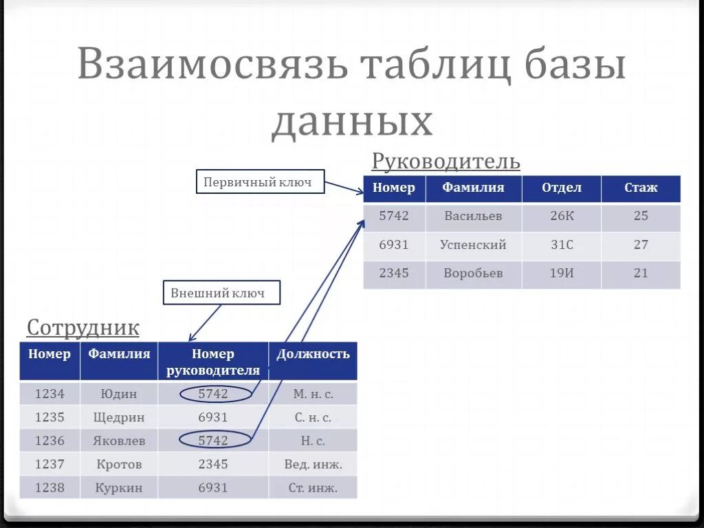 Два первичных ключа. Первичный и вторичный ключи в БД. Первичный ключ и вторичный ключ в базе данных. Внешние ключи в реляционной базе данных. Первичный ключ в базе данных это.