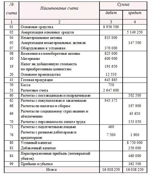 Актив баланса задачи. 1.1 Теоретические основы бухгалтерского учета расчетов с покупателям. Бухгалтерский баланс задачи с решениями. Бухгалтерский учет баланс задачи. Задачи бухгалтерского учета с решениями.