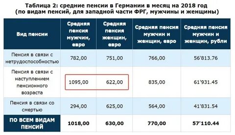 Какова средняя пенсия