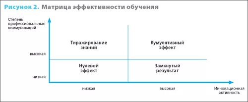 Потенциальная матрица. Матрица эффективности сотрудников. Матрица оценки эффективности. Матрица эффективность потенциал. Матрица эффективности управленческой системы.