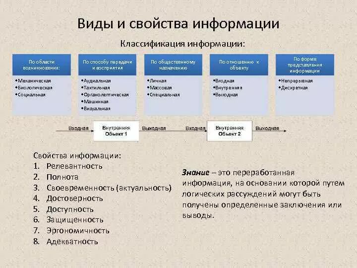 Информация свойства информации классификация информации