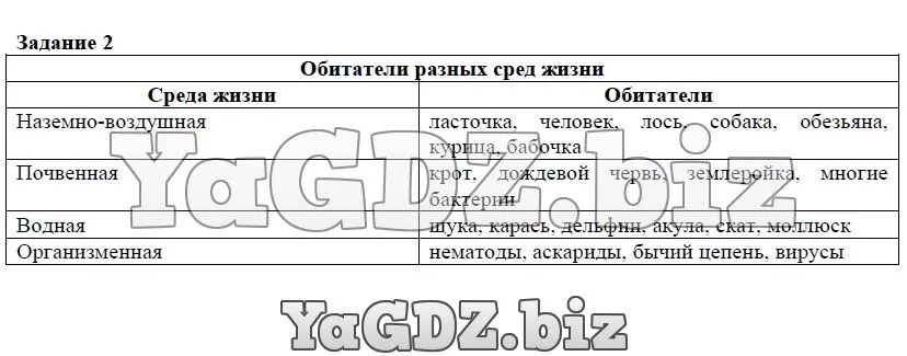 Заполните таблицу обитатели разных сред жизни. Среда жизни обитатели таблица. Заполните таблицу обитатели разных сред жизни среда жизни обитатели. Заполнить таблицу среды жизни. Краткое содержание параграфа среды обитания