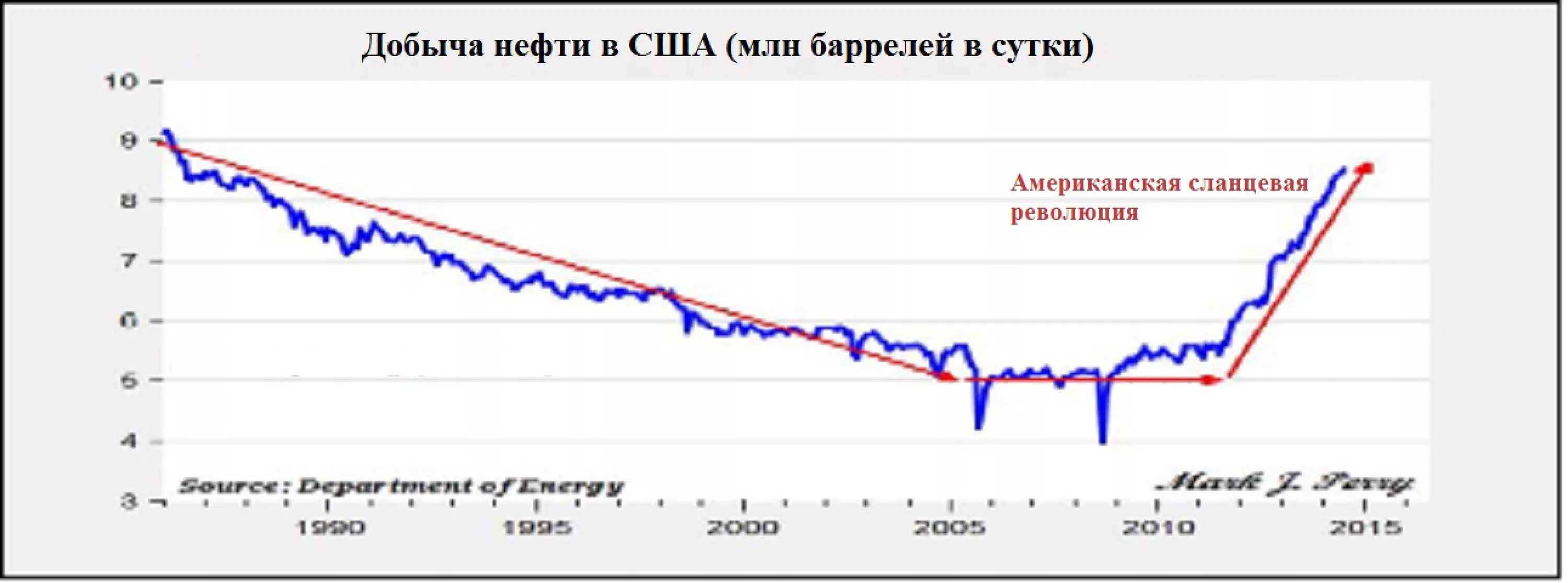 Современные тенденции сланцевая революция. Сланцевая революция в США. Альтернатива нефти и газа. Сланцевая революция в США картинки.