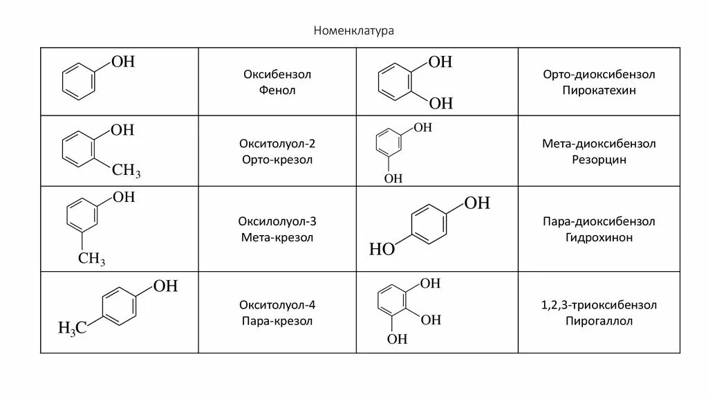 3 бром фенол. Оксибензол структурная формула. Одноатомные фенолы номенклатура. Фенолы номенклатура таблица. Фенолы номенклатура формула.