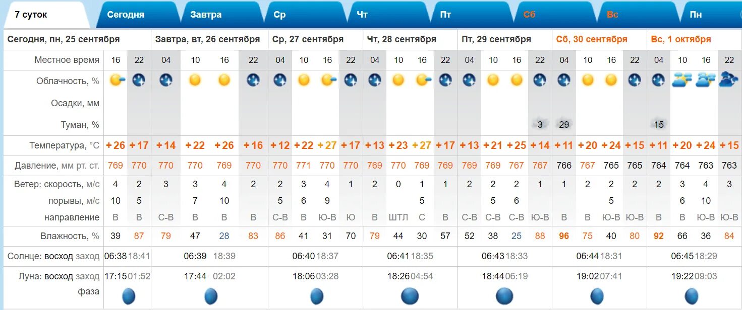 Astrakhan weather Summer. Погода астрахани на 14 дней 2024