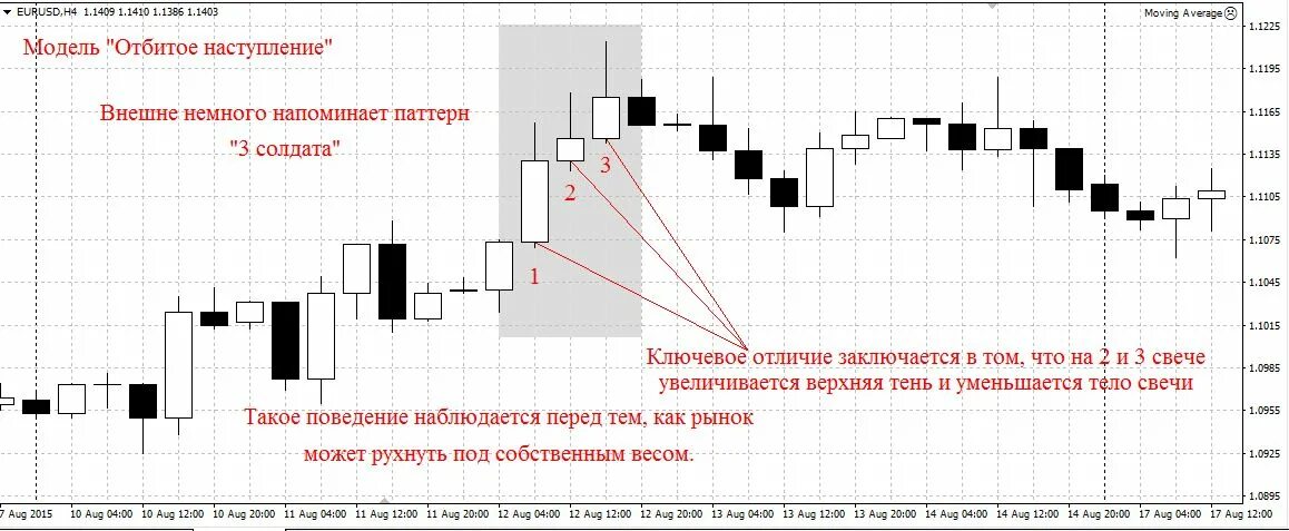свечные паттерны в трейдинге три солдата.