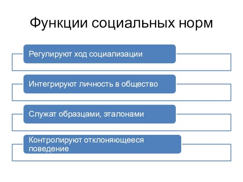 Социальные нормативные управления. Ориентирующая функция социальных норм. Функции соц норм в обществознании. Регулятивная функция социальных норм. Каковы функции социальных норм.