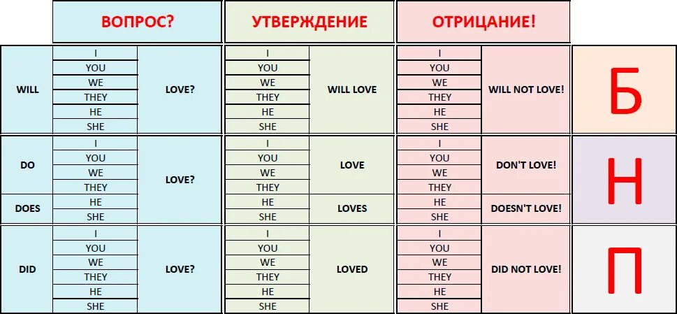 Вопросов во время различных. Отрицание в английском языке таблица. Таблица отрицания в английском. Времена в английском языке таблица отрицание. Английский утверждение отрицание вопрос.