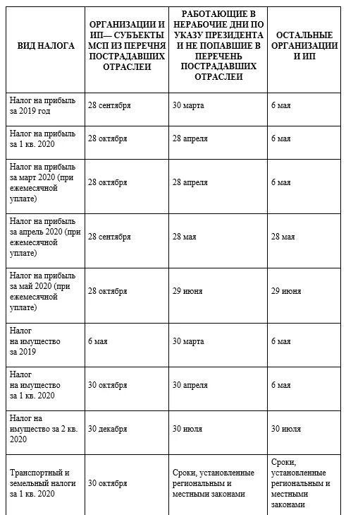 Продление сроков предоставления деклараций и сроков уплаты налогов (взносов) в с
