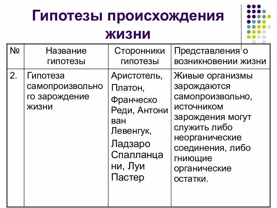 Таблица гипотезы возникновения жизни сторонники. Таблица основные гипотезы возникновения жизни 9 класс биология. Гипотезы происхождения жизни таблица по биологии 9 класс. Гипотезы возникновения жизни на земле таблица сторонников.