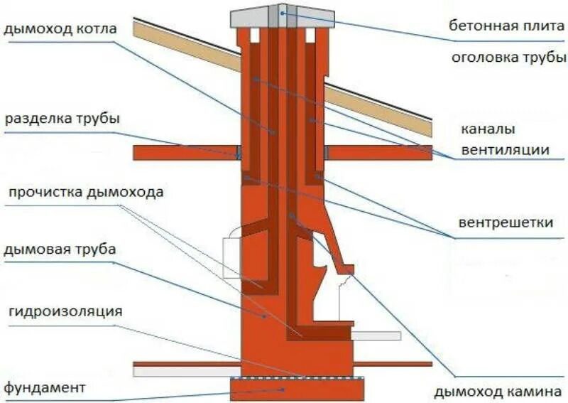 Вентиляционная труба устройство. Схема кирпичной дымовой трубы котельной. Боров для дымовой трубы из трубы. Конструкция дымовой трубы котельной. Строение промышленной дымовой трубы.