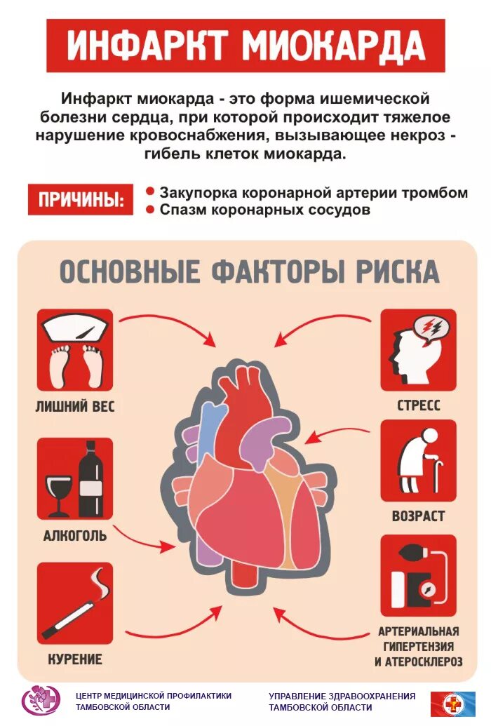 Больные с инфарктом миокарда. Профилактика инфаркта миокарда. Памятка инфаркт миокарда. Профилактика при инфаркте миокарда. Профилактика острого инфаркта миокарда.