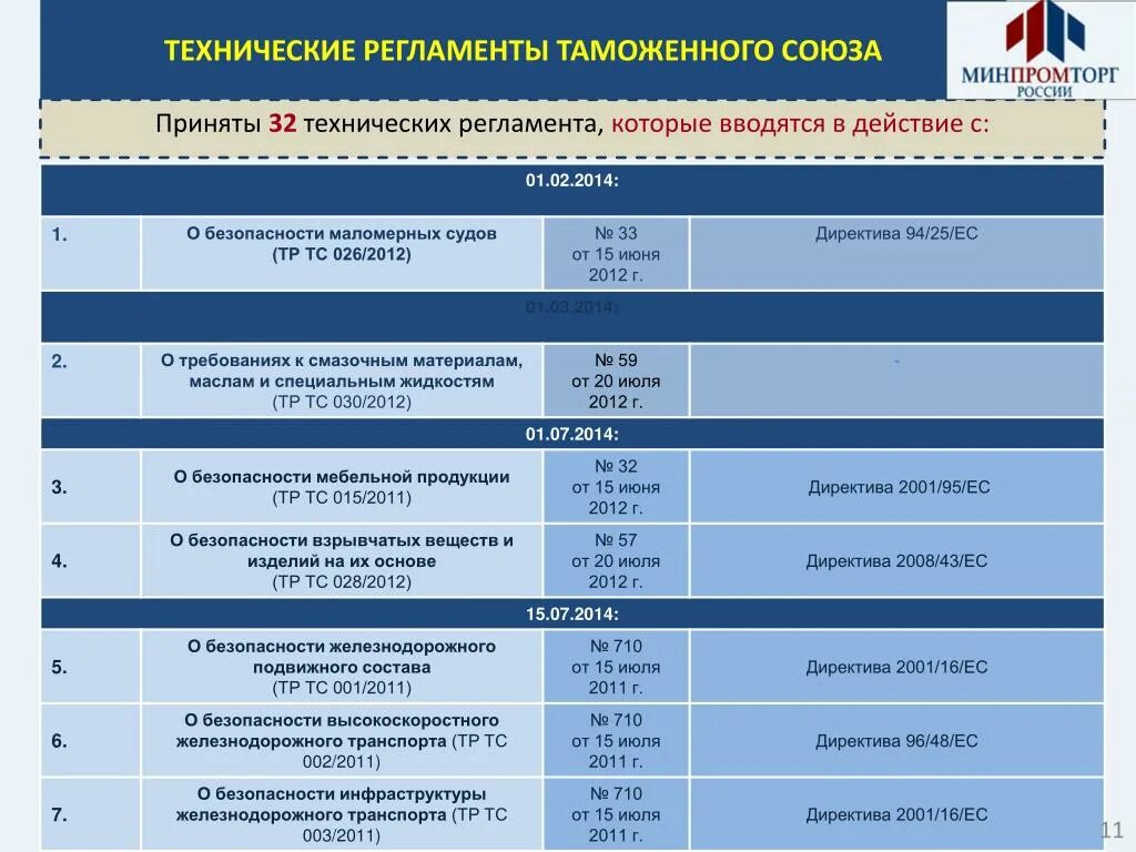 Таможенный регламент таможенного союза. Технический регламент тс это. Технический регламент таможенного союза. Тр тс 018/2011. Классификация технических регламентов таможенного союза.