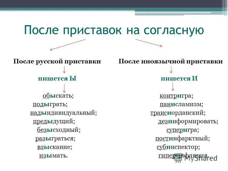 Ы и после приставок и ц. Правописание и ы после приставок. Правописание приставок ы и и после приставок. И Ы после иноязычных приставок. После русских приставок на согласную.