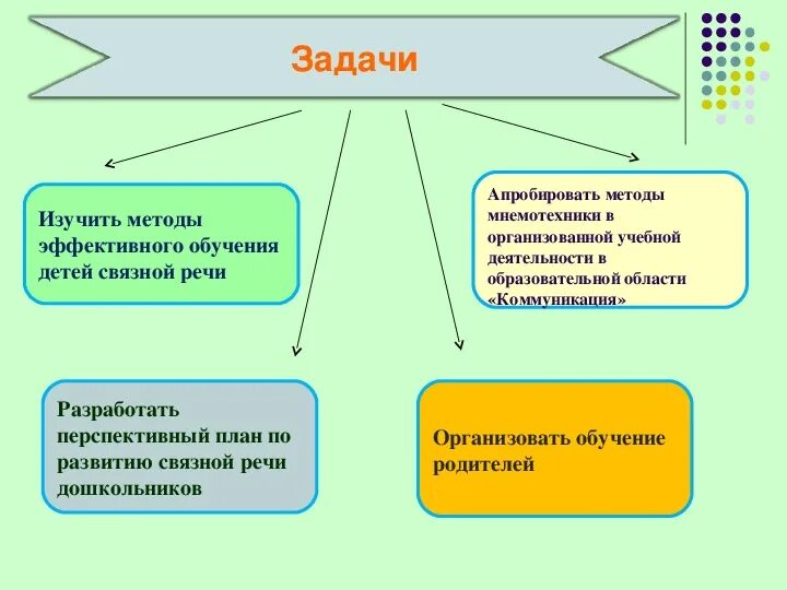 Задачи мнемотехники. Использование мнемотехники в развитии речи. мнемотехника как средство развития связной речи. мнемотехника презентация. метод мнемотехники по обучению детей связной речи.