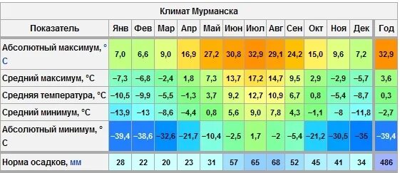 Архангельск температура января и июля. Климат Архангельска таблица. Климат Архангельской области. Город Архангельск климат.