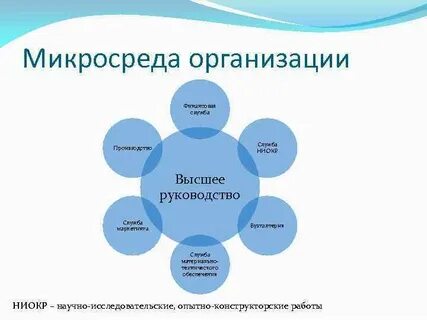 Микросреда маркетинга
