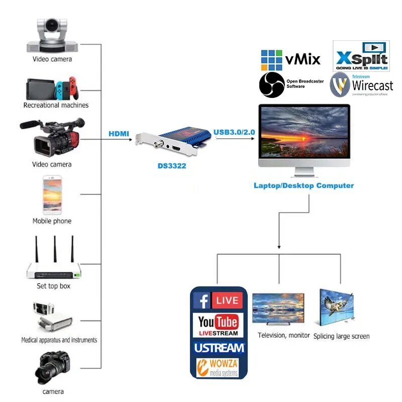 E захвата. Карта видеозахвата SDI HDMI. Ds3500.