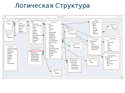 Логическая структура системы