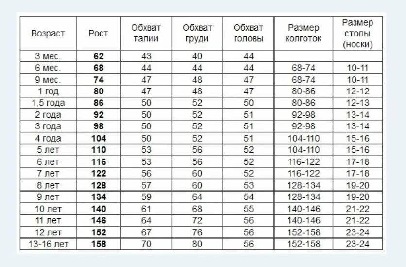 Размер 140 это сколько. Размер детской одежды на 98 рост. Рост 98 размер одежды. Размер ыдетскрй одежды. Таблица детских размеров.