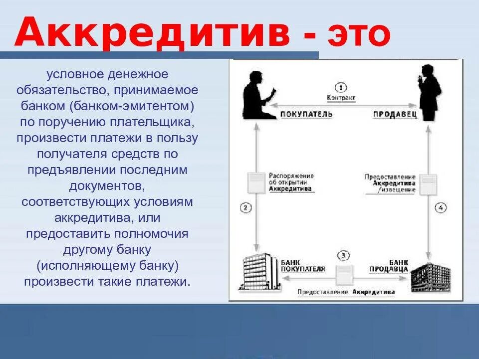 Купля продажа через аккредитив образец. Аккредитив. Аккредитив схема реализации. Документы по аккредитиву. Аккредитив банка.