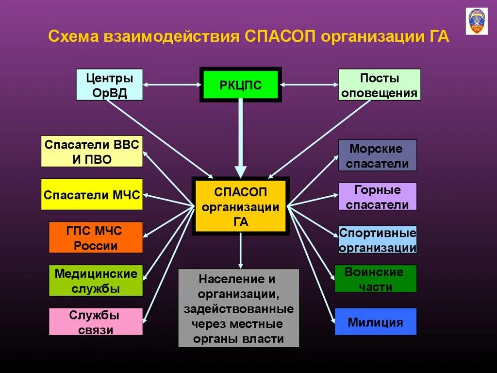 Организация обеспечения спасательной службы