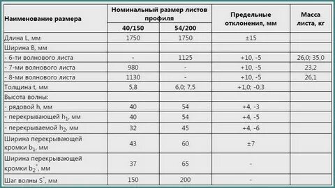 Сколько работа стоит шифер