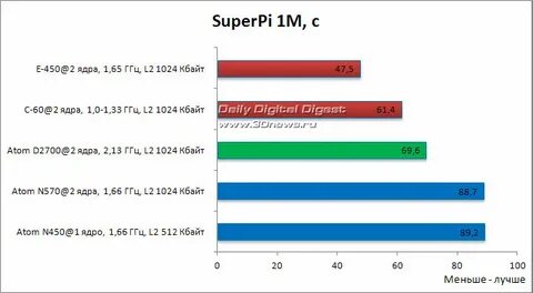 Amd e 450