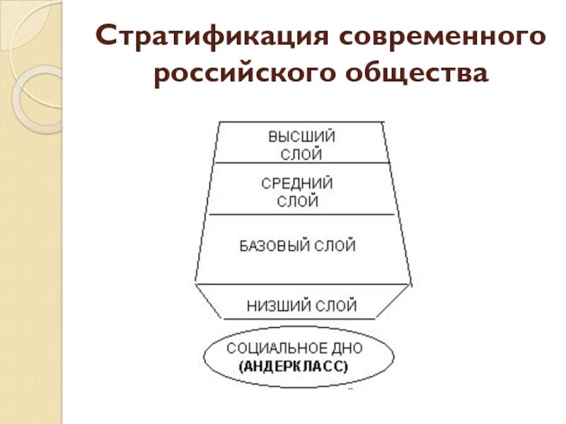 Современные изменения в современном российском обществе. Стратификация современного российского общества пирамида. Модель стратификации современного российского общества. Схема стратификации современного общества. Соц стратификации современного российского общества схема.