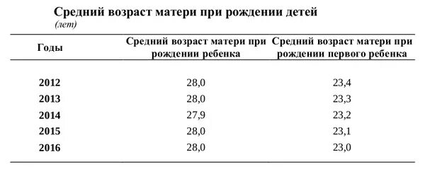 Возраст родивших мам. Средний Возраст матери при рождении первого ребенка. Средний Возраст матери при первых родах. Оптимальный Возраст для рождения детей. В каком возрасте рожают первого ребенка статистика.