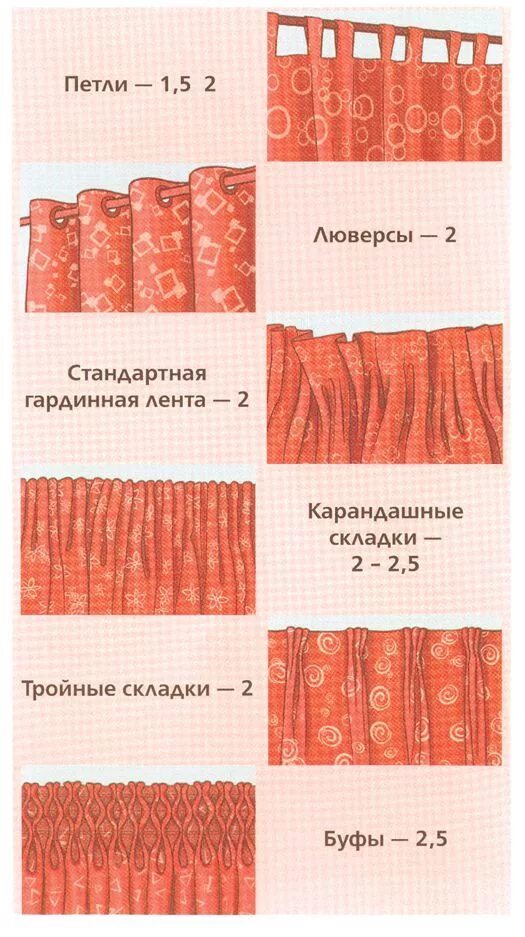 Как рассчитать люверсы. Коэффициент складки штор. Тюль коэффициент сборки 1.5. Коэффициент сборки штор 1.5. Как рассчитать ткань на портьеры.