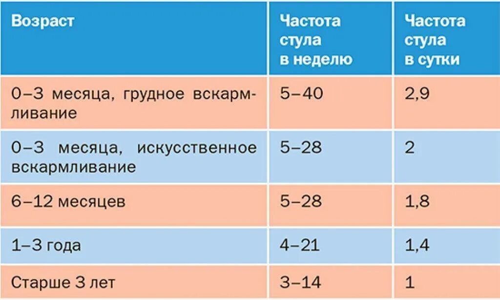 Можно кал за сутки. Задержка стула у грудничка. Кал при искусственном вскармливании 2 месяца. Норма стула у новорожденных по месяцам. У трех месячного ребёнка запор.