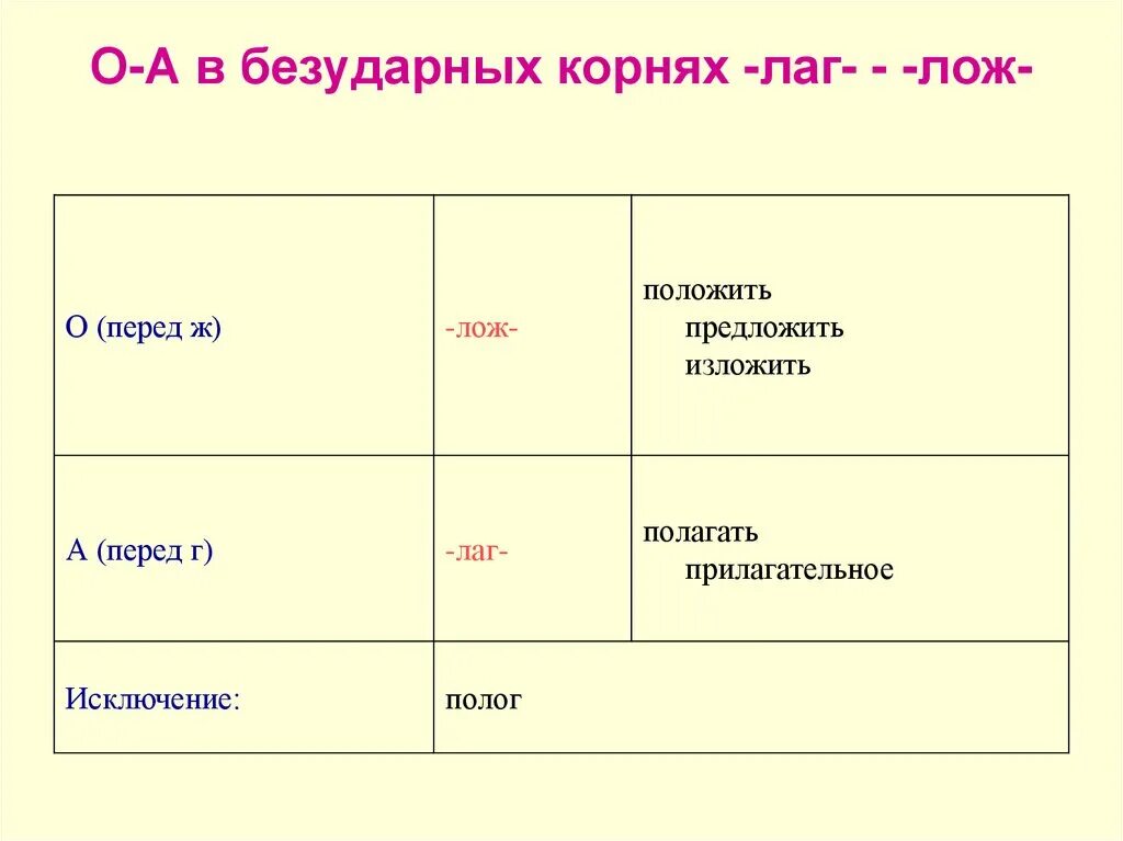 Прилагательные с корнем лаг лож. Корни лаг лож исключения. О И А В безударных корнях лаг лож. Прилагательные с корнем лаг. Полагаться корень