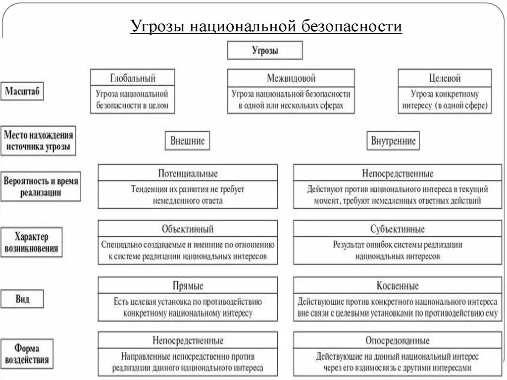 Реальная угроза безопасности. Угрозы национальной безопасности Российской Федерации таблица. Типы угроз национальной безопасности Российской Федерации. Перечислите основные угрозы национальной безопасности РФ. Три типа угроз национальной безопасности Российской Федерации.