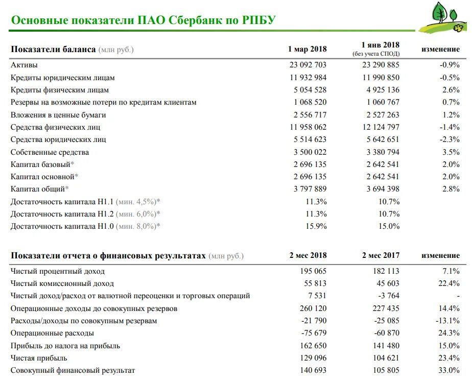 Показатели пао сбербанк. Активы Сбербанка. Чистый операционный доход ПАО Сбербанк. Прибыль Сбера по РСБУ 2023. Отчет о финансовых результатах Сбербанка на 31.12.2022.