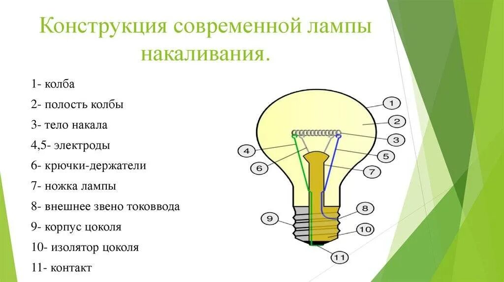 Почему медь не используют для ламп накаливания. Устройство лампы накаливания схема. Строение лампы накала. Устройство лампы накаливания кратко. Патрон для лампы структура.