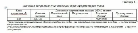Значение сопротивления изоляции