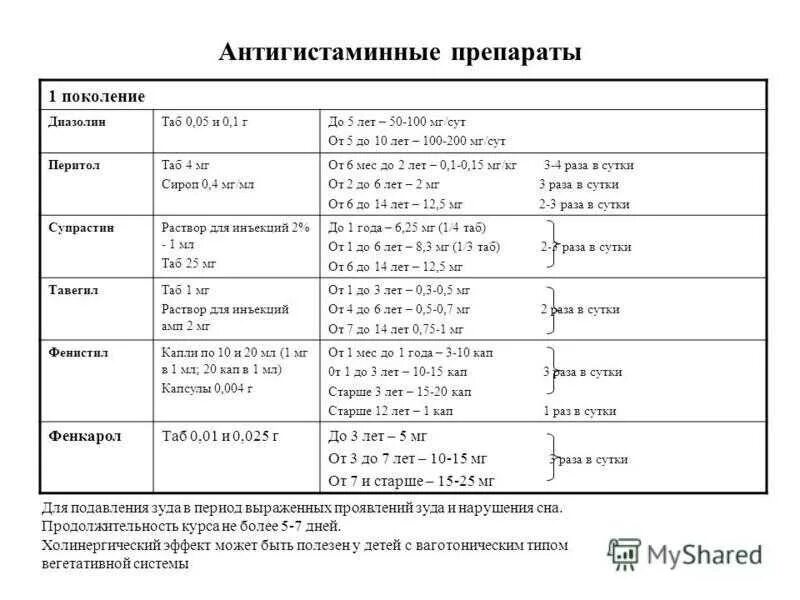 Поколение лекарств от аллергии