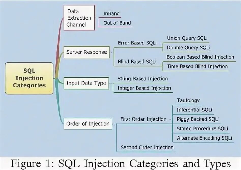 Как сделать sql инъекцию. Sql атака injection attack. sql инъекция. виды sql инъекций. sql injection примеры.