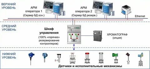 Показатели верхнего уровня