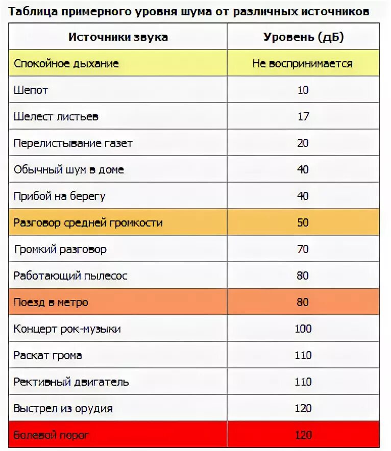 Выдает децибелы. Уровень шума 40 ДБ. 67 ДБ уровень шума. Вытяжка уровень шума: 55 ДБ. Уровень шума 55 децибел.