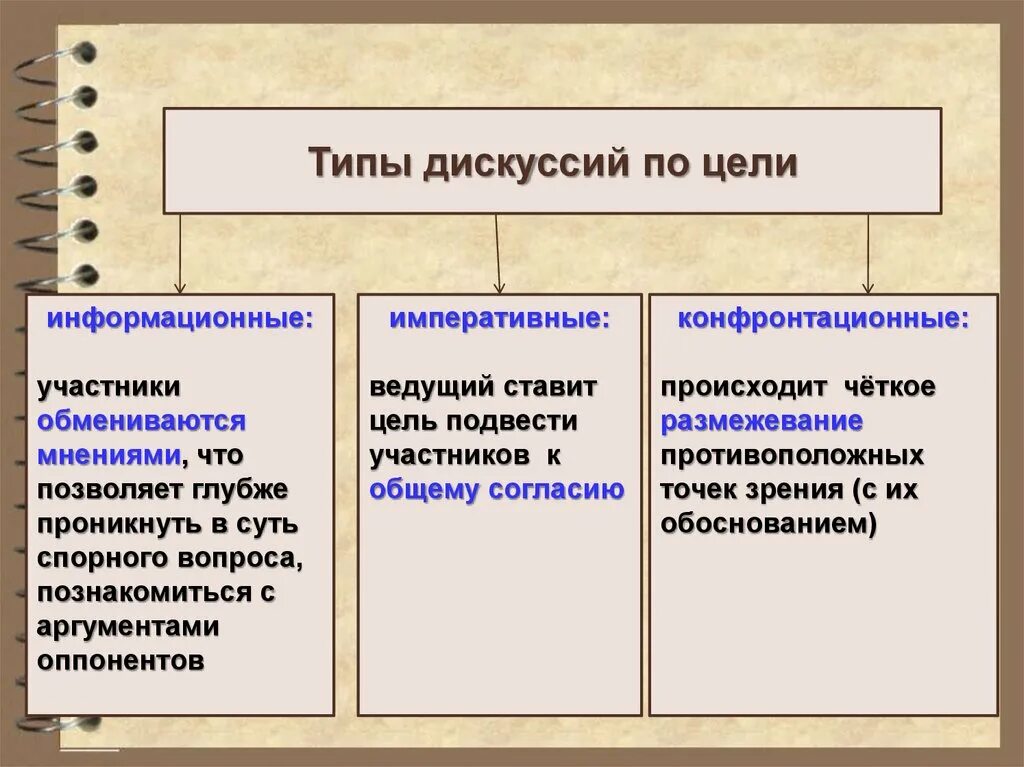 Типы дискуссий. Разновидности дискуссии. Классификация дискуссий. Формы учебной дискуссии. Этапы ведения спора