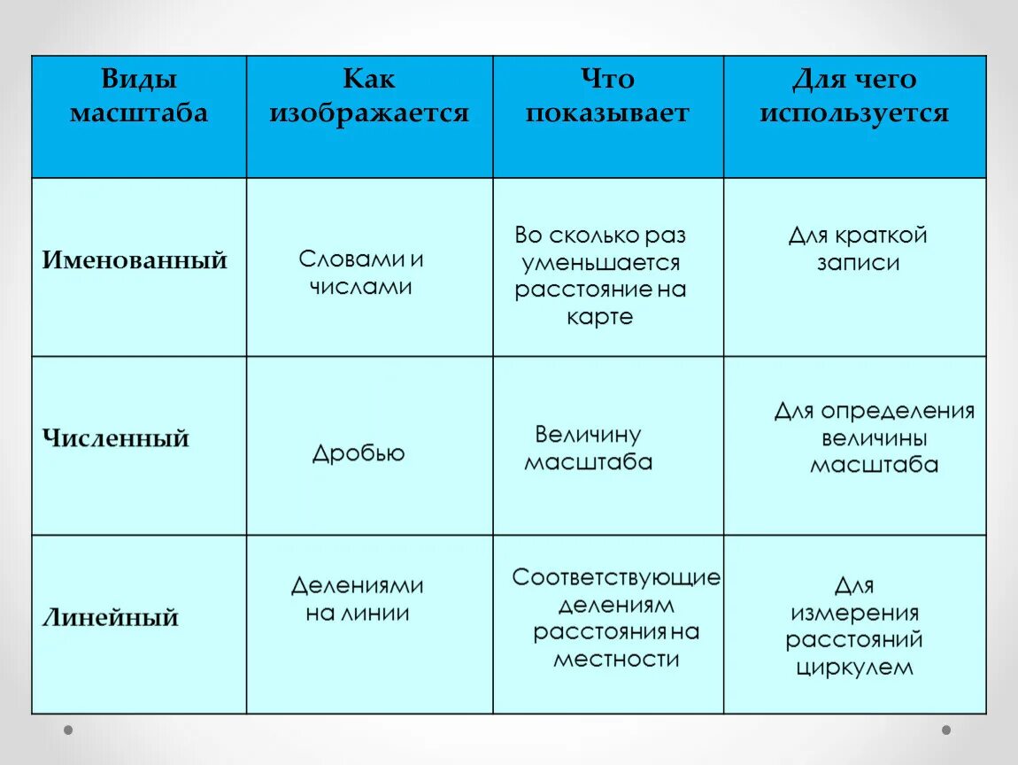 Виды масштаба. Масштаб виды масштабов. Масштабы определение виды. В̆̈й̈д̆̈ы̆̈ м̆̈ӑ̈с̆̈ш̆̈т̆̈ӑ̈б̆̈ӑ̈. Виды масштабов примеры