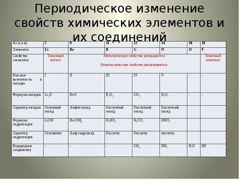 Периодическое изменение свойств соединения элементов