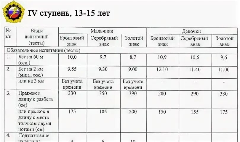 4 ступень. Нормы ГТО серебряный значок. GTO нормативы. Золотой знак ГТО нормативы. ГТО золотой значок нормативы 16 лет.